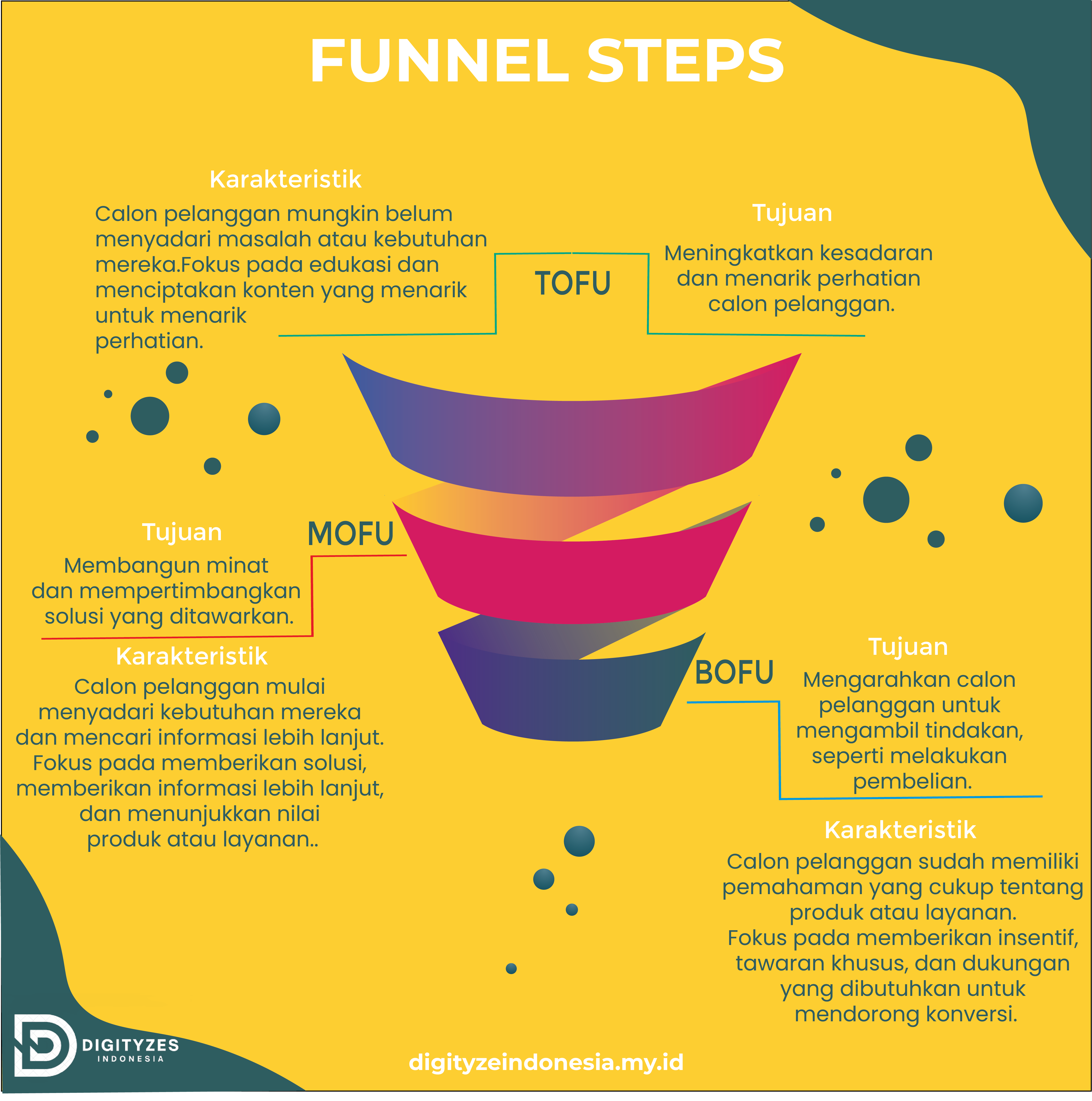 Marketing Funnel